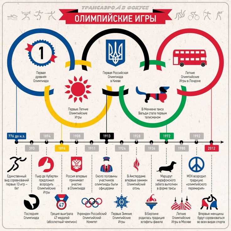 история Олимпийских игр